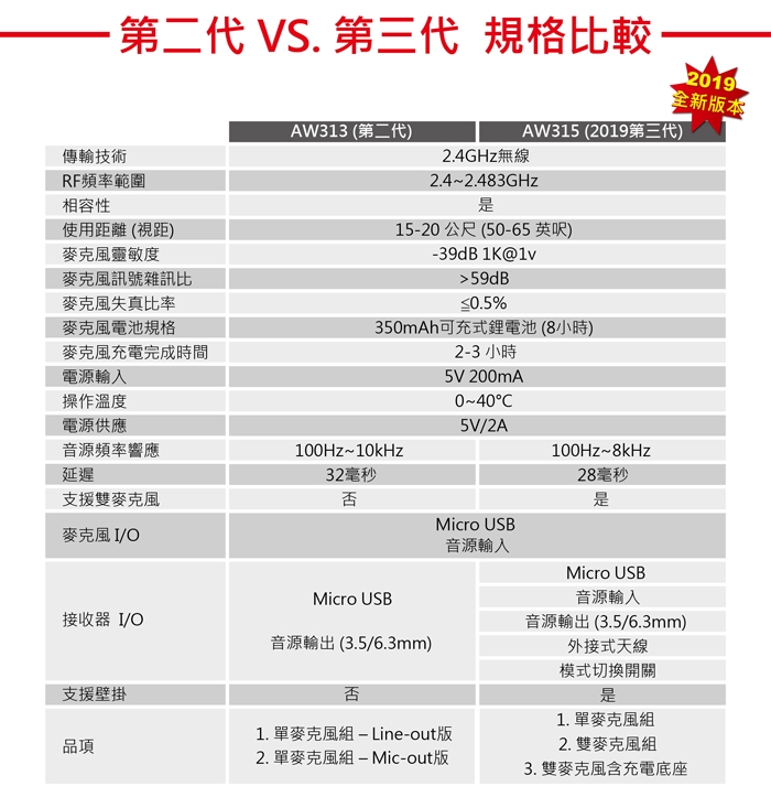 圓剛 AW315 教學專用無線麥克風(雙麥克風+充電底座組)