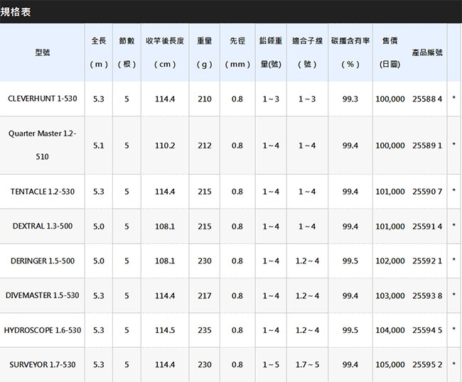 【SHIMANO】FIREBLOOD GURE TENTACLE 1.2號530 磯釣竿