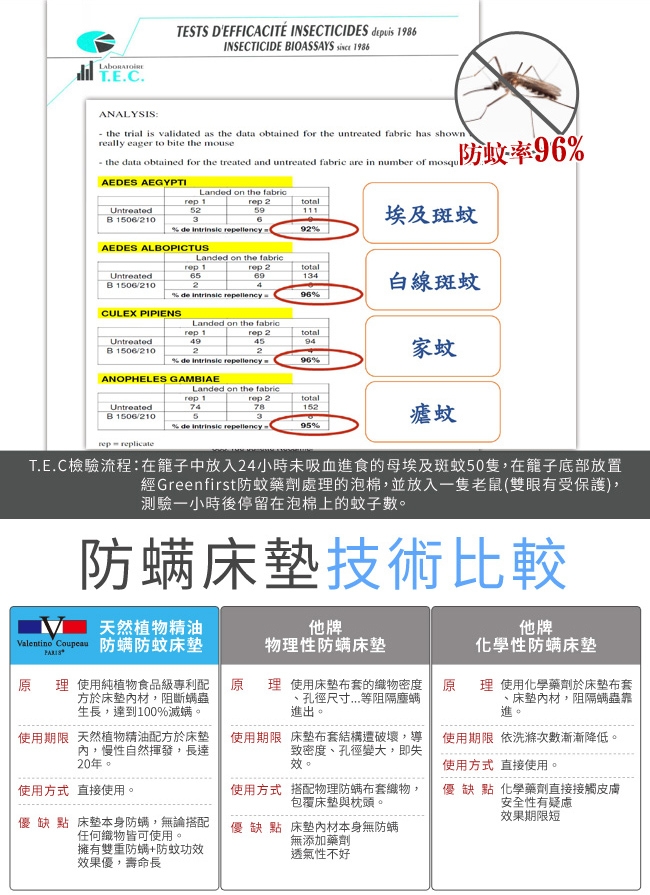 加大6尺-范倫鐵諾.古柏7cm防蹣床墊(搭防蹣防蚊表布)