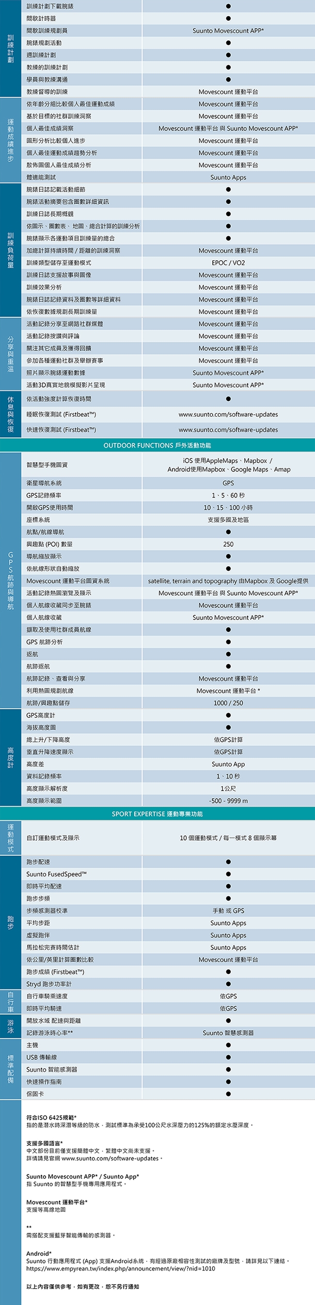 SUUNTO Ambit3 Run HR 跑者進階訓練GPS腕錶