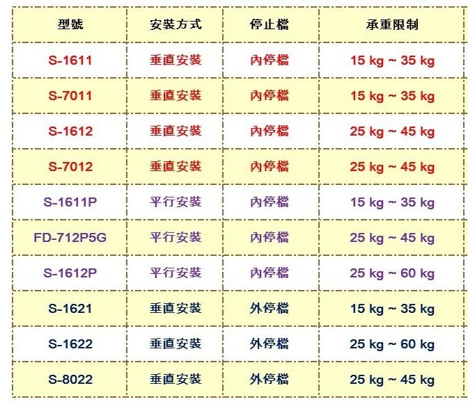 FEELER S-1612 內停檔 垂直安裝自動門弓器/自動關門器