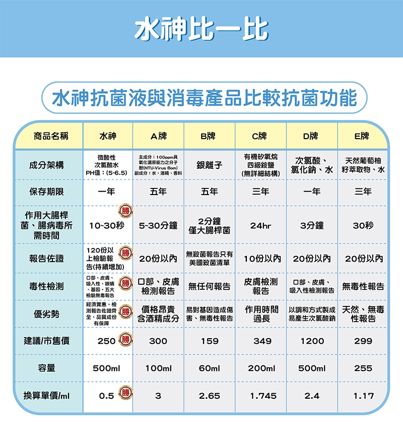 旺旺水神 全方位防護組(抗菌液10L+500ml+30mlx5)