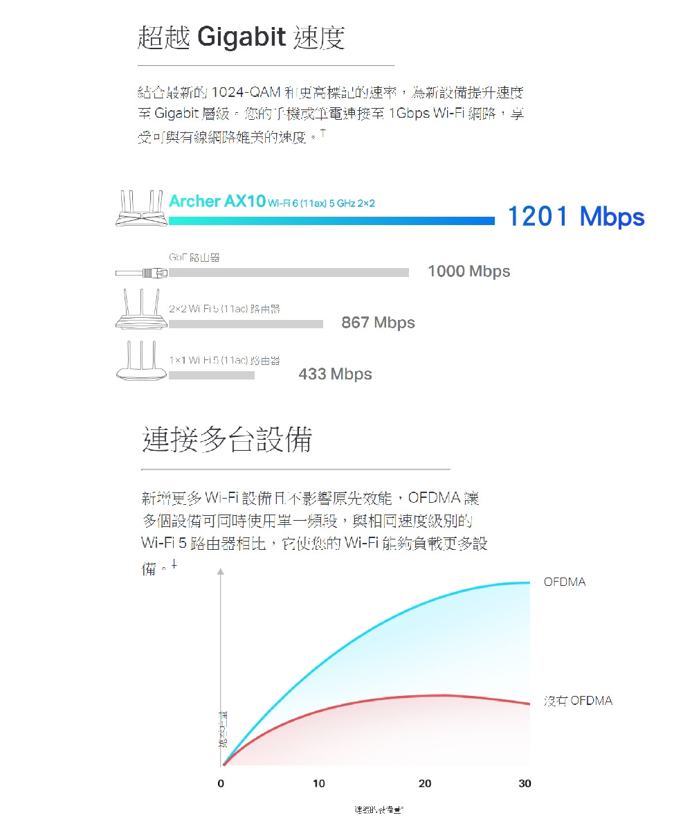 TP-Link Archer AX10 AX1500 wifi6 無線網路分享器路由器