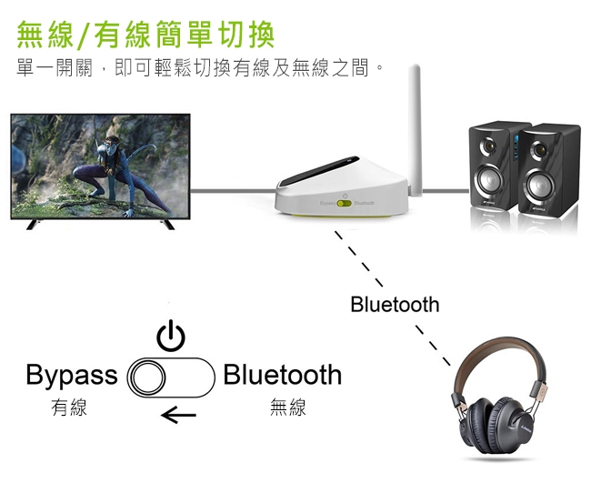 Avantree低延遲無線藍牙接收/發射器-支援數位光纖/類比音源(BTTC500)