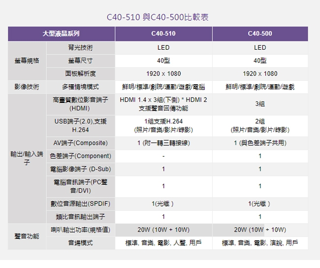 BenQ 40吋 Full HD 黑湛屏低藍光 液晶顯示器+視訊盒 C40-510