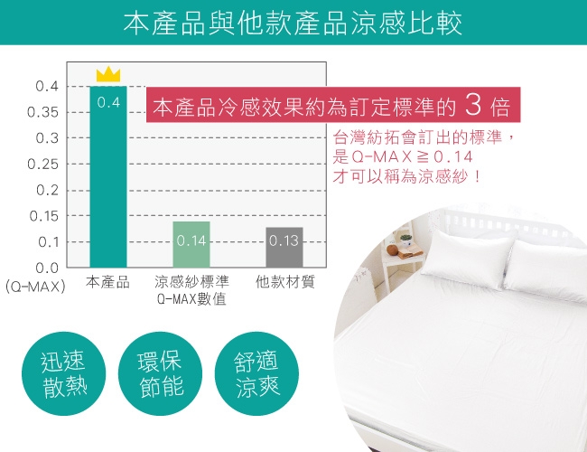 米夢家居-台灣製造-強效Q-MAX0.4瞬間清爽100%尼龍涼感紗床包雙人5尺-白