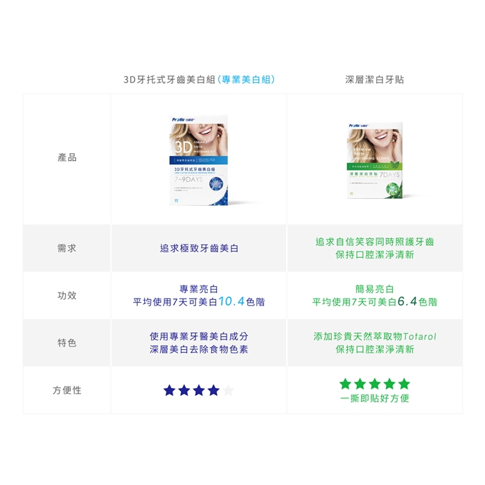 Protis普麗斯 新3D牙托式深層長效組 7-9天