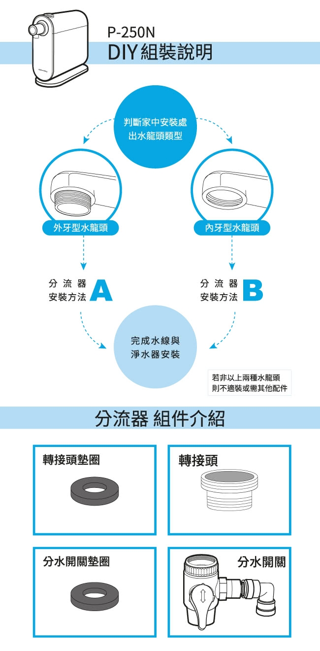 Coway 奈米高效淨水器P-250N DIY自裝組(雙11加贈雙禮)