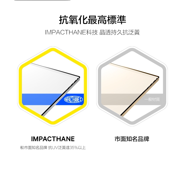 抗氧化最高標準I科技 晶透持久抗泛黃MPACTHANE一般材質IMPACTHANE市面知名品牌較市面知名品牌 抗UV泛黃達35%以上