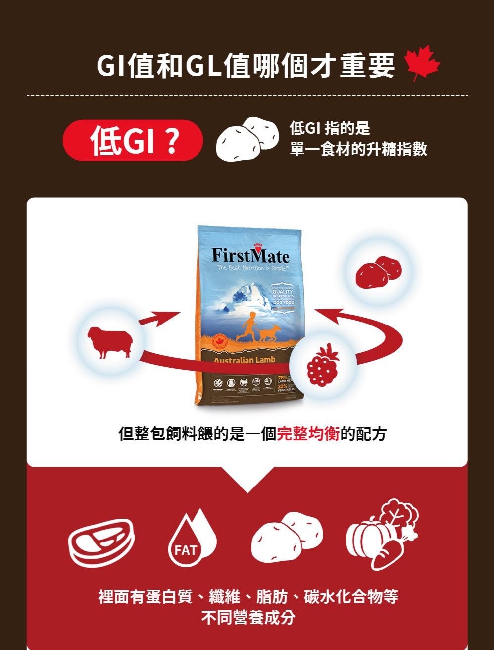 GI值和GL值哪個才重要低GI 指的是低GI?單一食材的升糖指數FirstMateThe Best Nutrition is Australian LambQUALITY78%但整包飼料餵的是一個完整均衡的配方FAT裡面有蛋白質、纖維、脂肪、碳水化合物等不同營養成分