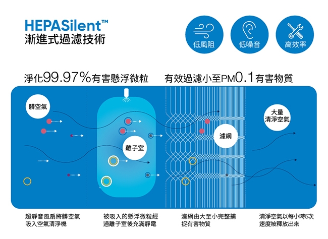 瑞典Blueair 5-8坪 抗PM2.5過敏原空氣清淨機 JOY S 送威秀電影票