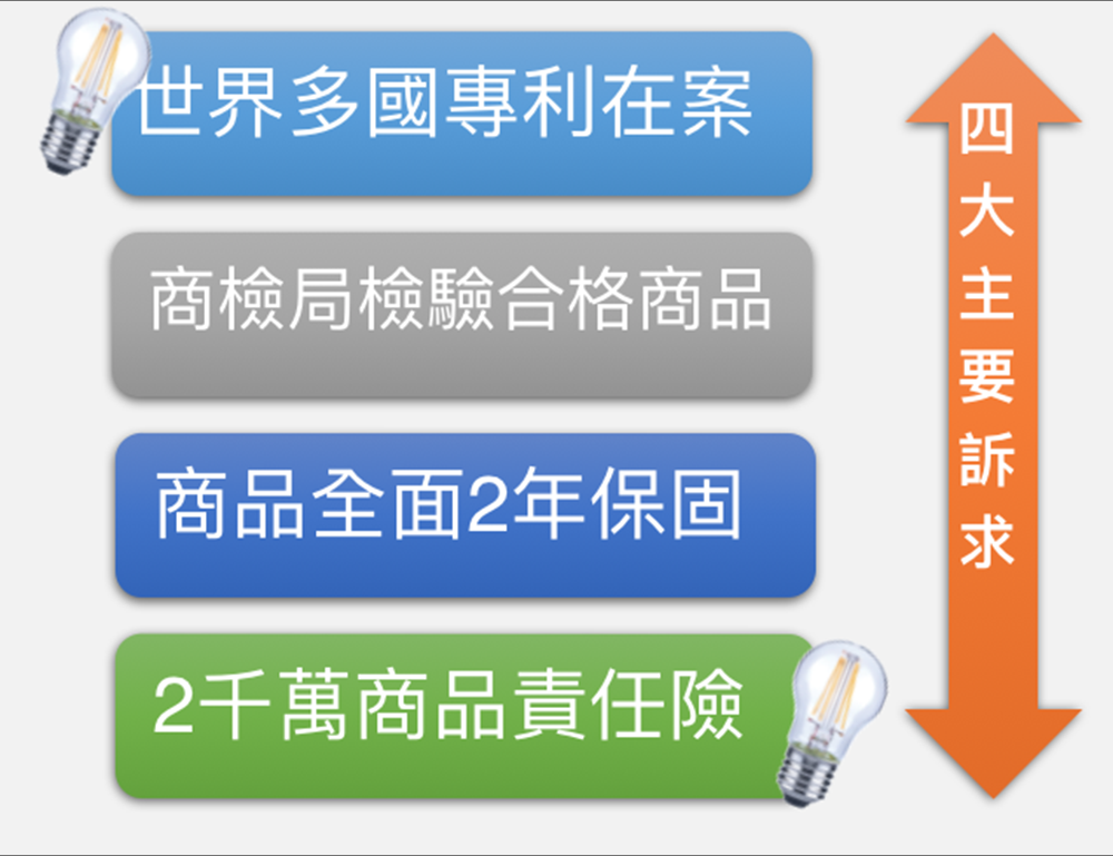 朝日電工 ST-642-6.5 6.5W LED牛奶燈絲燈泡E27 全電壓 (黃光)