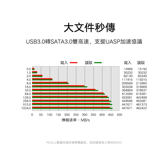 綠聯 2.5吋專用SATA3.0 TO USB3.0硬碟SSD便捷傳輸線