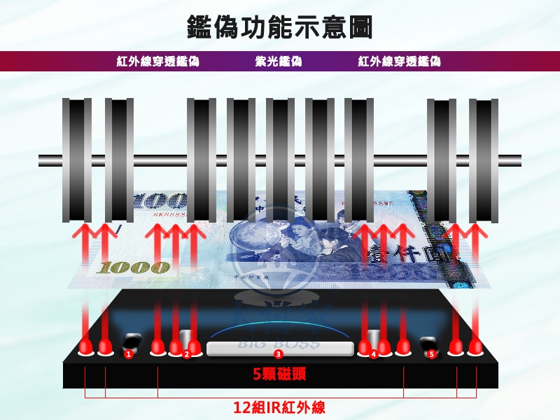 【大當家】BS 168A 臺幣銀行專用 智能點驗鈔機 面額混鈔金額總計 可設定面額分版挑板