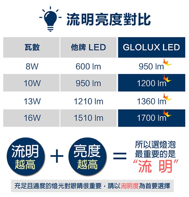 (8入) Glolux 1360流明超高亮度13W節能LED燈泡-白光 [限時下殺]