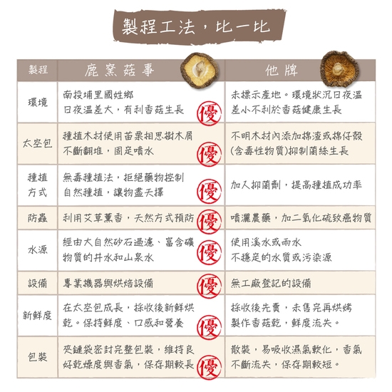 【鹿窯菇事】有機驗證乾冬菇 尺寸2L 300g/袋