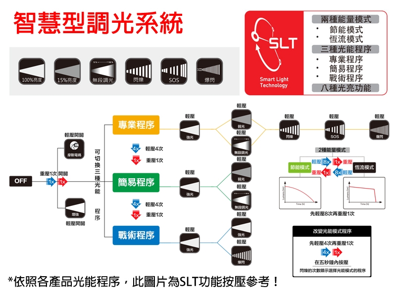 LED LENSER 專業系列 P7QC 四色調光手電筒 220流明