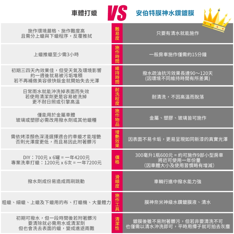 【安伯特】膜神 奈米神級水鑽鍍膜液300ml 奈米分子結構 延遲連續噴霧噴頭設計