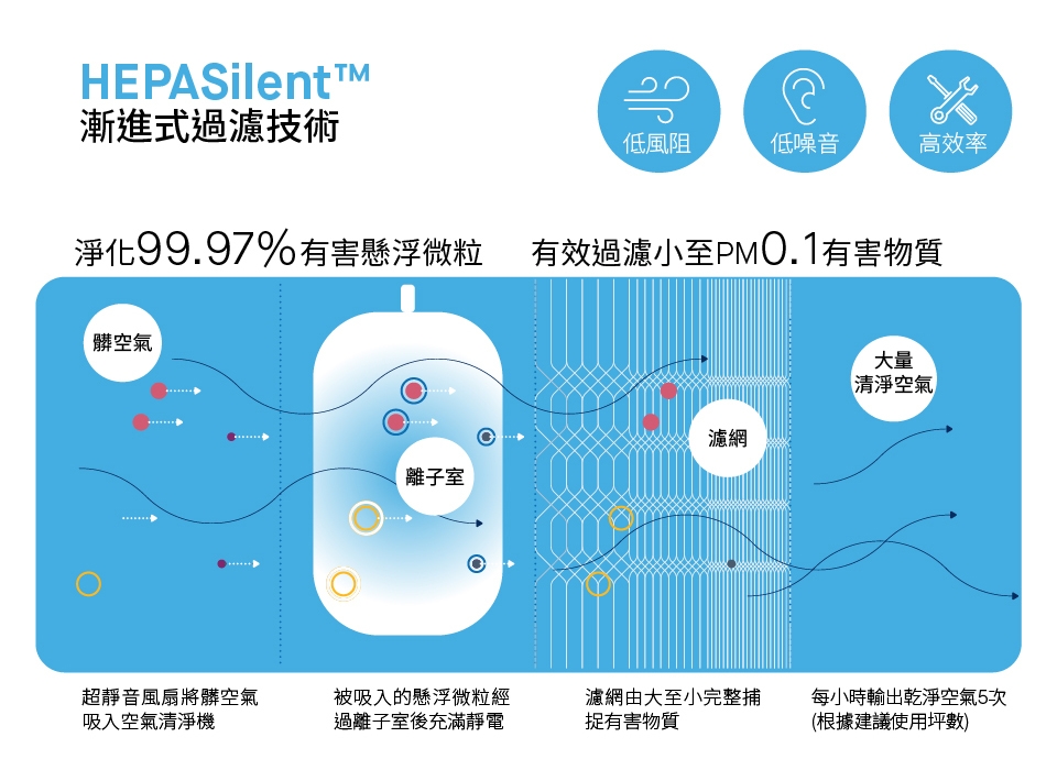 瑞典Blueair 15-25坪 抗PM2.5過敏原空氣清淨機 BLUE PURE 231