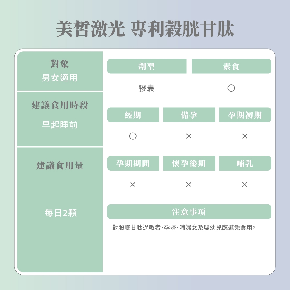 美激光 穀胱甘肽對象劑型素食男女適用膠囊建議食用時段經期備孕孕期初期早起睡前建議食用量孕期期間懷孕後期哺乳每日2顆注意事項對股胱甘肽過敏者、孕婦、哺婦女及嬰幼兒應避免食用。