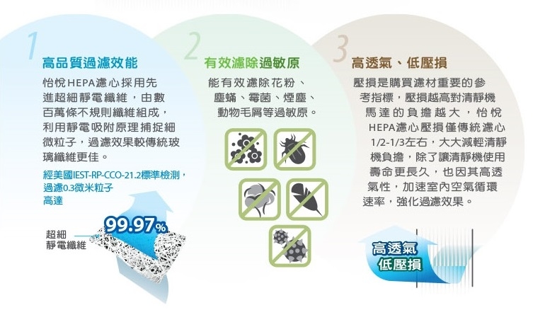 怡悅HEPA濾心 適用國際F-P04UT8空氣清淨機（三入）