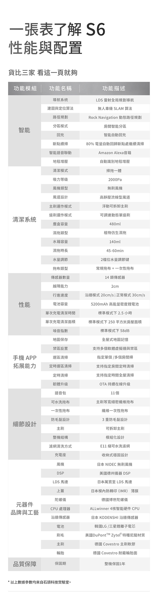 Roborock 石頭科技 石頭掃地機器人二代 (roborock S6)