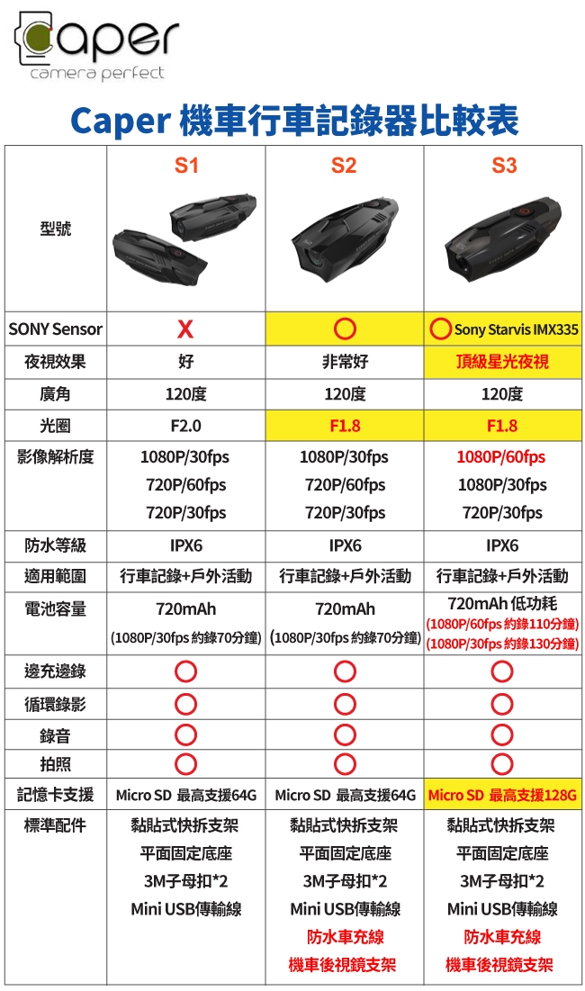 CAPER S3 機車行車紀錄器 Sony Starvis感光元件 1080P(32G)