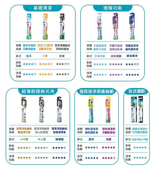 日本獅王LION 細潔好禮組(無隱角小巧頭 x3+3弦潔勁牙線棒x1盒)