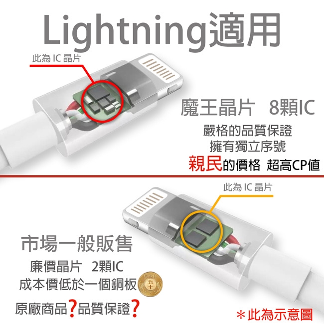 [iPhone適用] 線控耳機+充電頭+1m傳輸充電線+轉接頭