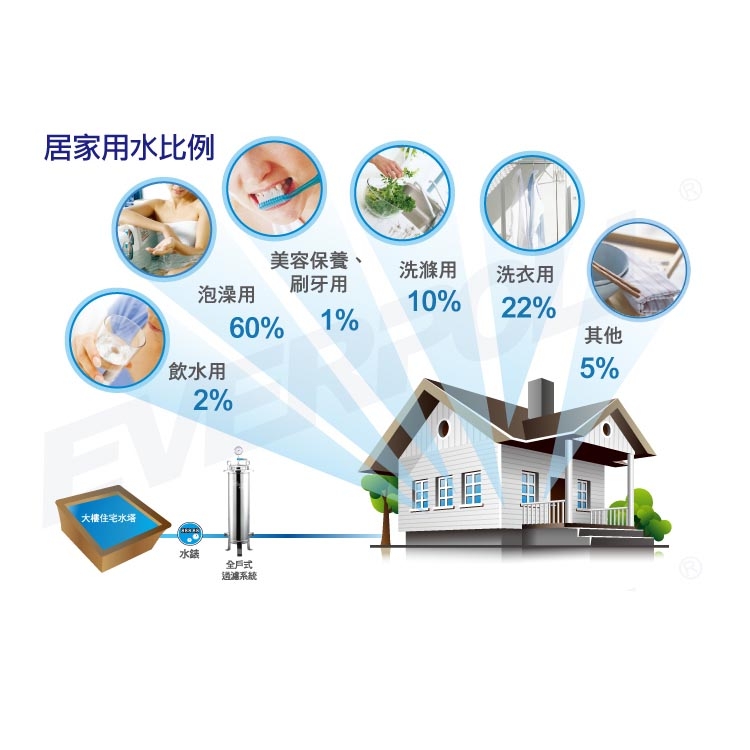 EVERPOLL 愛惠浦科技 - 傳家寶全戶濾淨FH-500