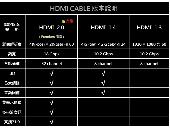 PX大通HD2-7.5MX 4K60Hz高畫質PREMIUM HDMI 2.0(快速到貨)