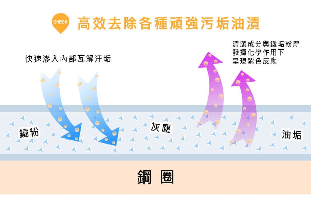 SONAX,極致鋼圈精,鋼圈精,輪框,輪圈,輪胎