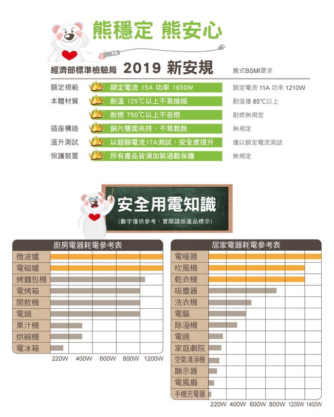 PX大通 PEC-136 1.8米 1切3座3孔 電源延長線(快速到貨)