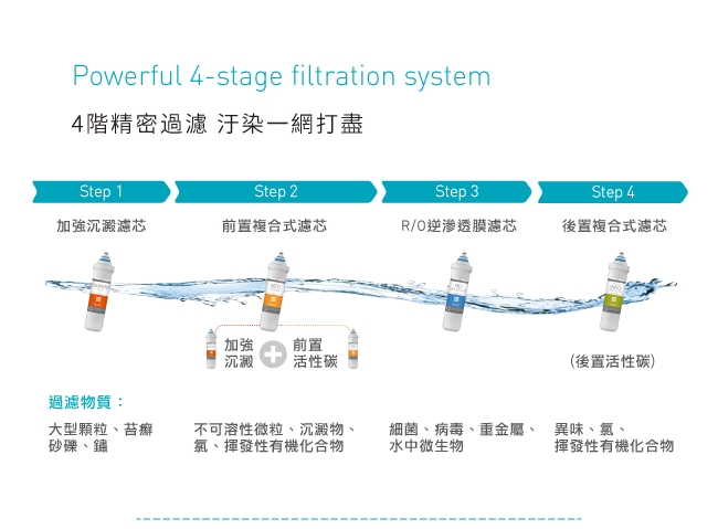 Coway 一體成型櫥下式RO淨水器Circle P-160L(雙11加贈除蹣機)