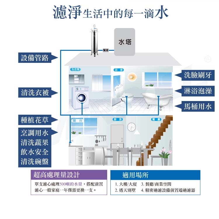 EVERPOLL 愛惠浦科技 - 傳家寶全戶濾淨FH-500