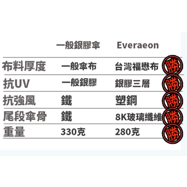 【台灣專利】RA32016PI抗UV遇水現 花浮水印晴雨傘粉色(傘面外徑110CM)