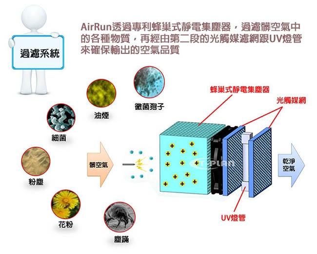 AirRun 可攜式空氣清淨機 PA051 免耗材全效型