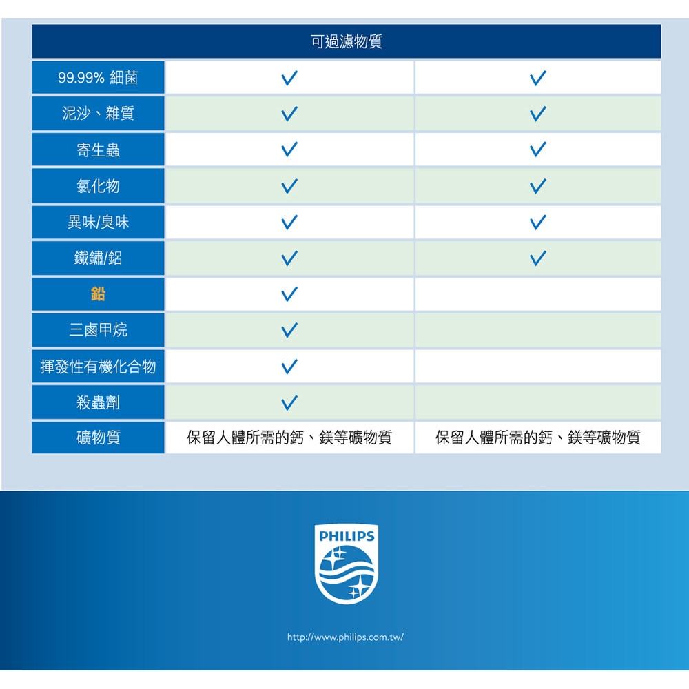 【Philips 飛利浦】複合濾芯 WP3922(適用WP3812)