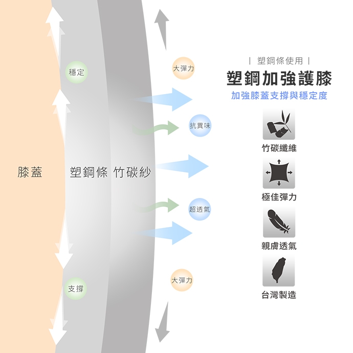 GIAT台灣製竹炭雙側壓條支撐透氣護膝(單支入)