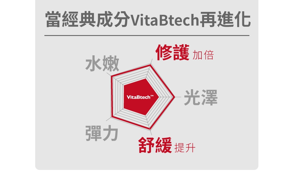 薇佳抗痘調理精華 vitabtech 再進化