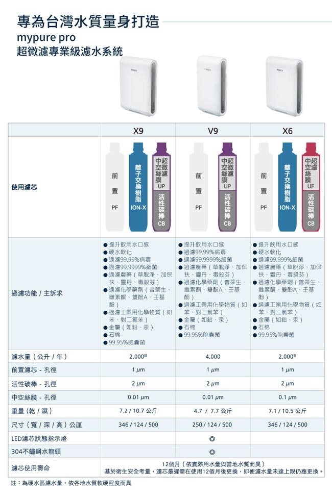 德國BRITA mypure pro X9 濾芯組