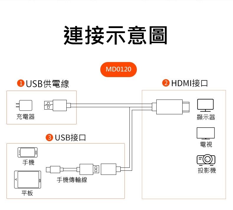 人因科技ERGOLINK 全相容HDMI手機影音傳輸線MD0120