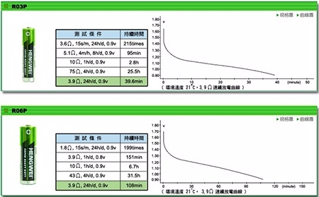 HENGWEI鼎極 環保碳鋅電池3號20入(促銷)