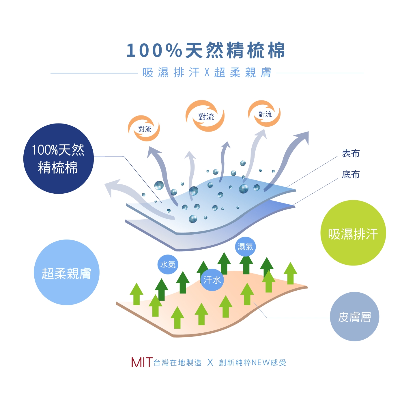 DUYAN竹漾-100%精梳棉/200織-雙人床包被套四件組-仲夏葉語