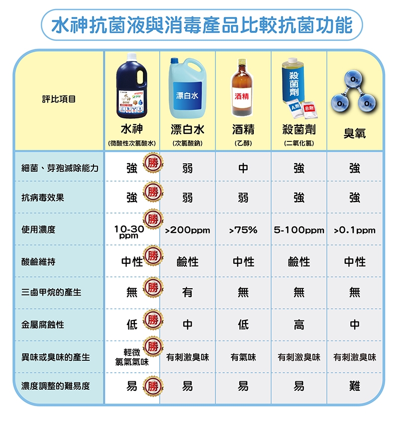 旺旺水神 全方位防護組(抗菌液10L+500ml+30mlx5)