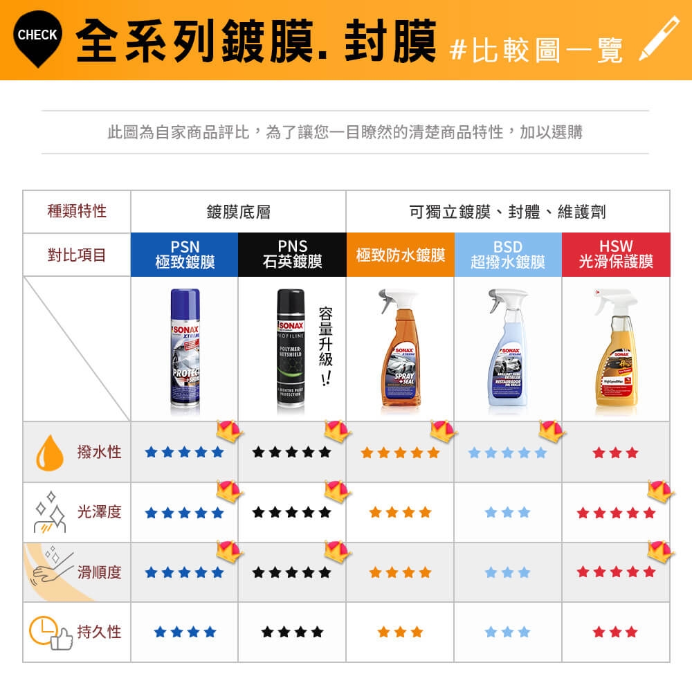 SONAX 鍍膜美容組 德國原裝 鍍膜保養 抗UV 完美撥水 不限車色-急速到貨