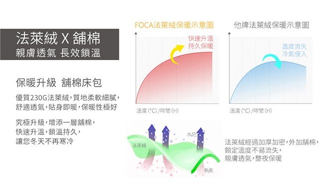 FOCA單/雙/大 均一價升級舖棉床包-極緻保暖法萊絨兩用毯被套厚包組