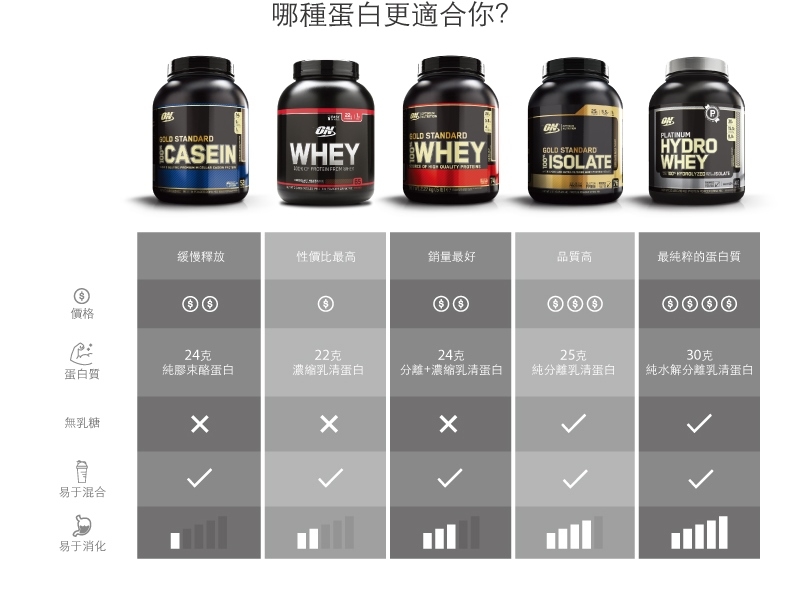 [美國 ON] 金牌 WHEY 乳清蛋白(5磅/罐)