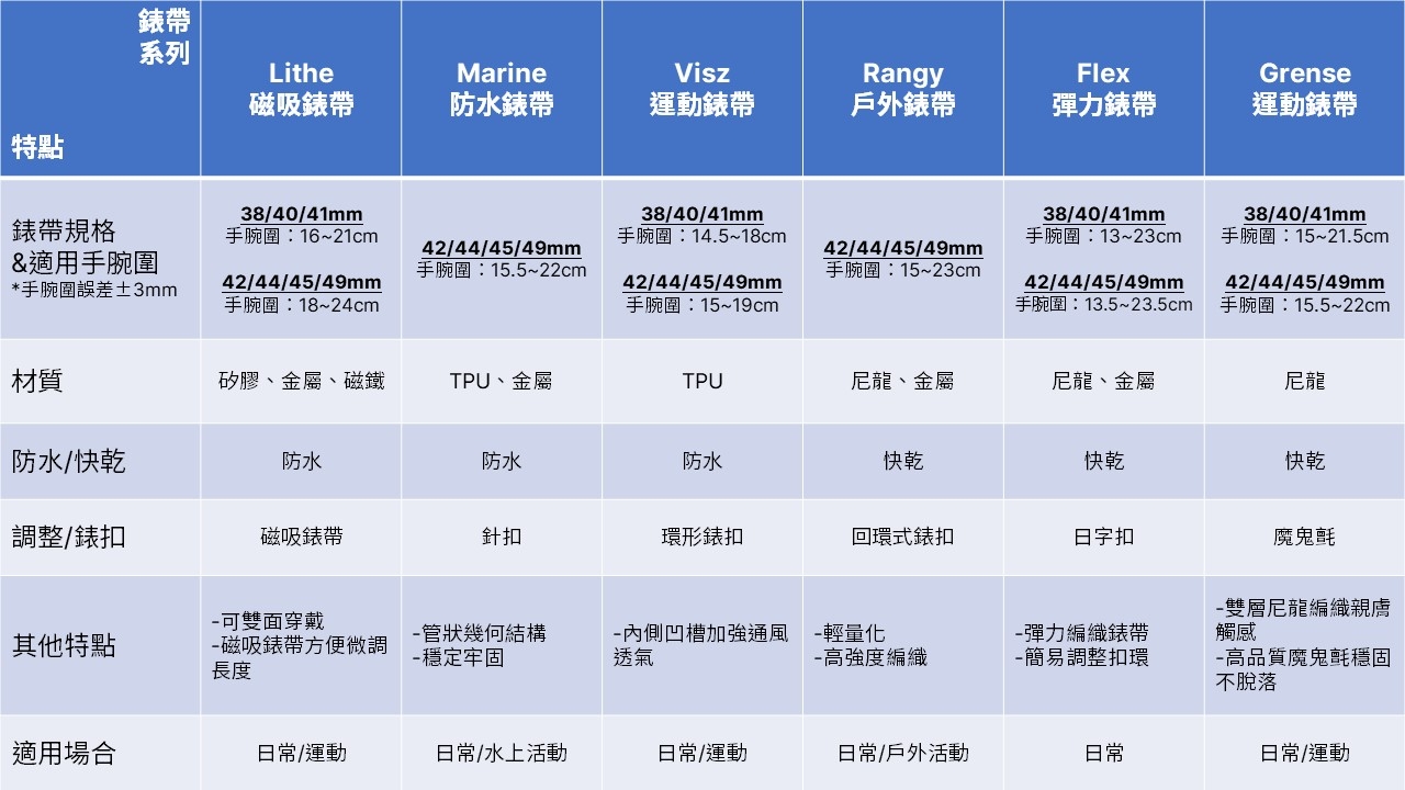 特點規格錶帶系列LitheMarineViszRangyFlexGrense磁吸錶帶防水錶帶運動錶帶戶外錶帶彈力錶帶運動錶帶38/40/41mm:16~21cm38/40/41mm手腕圍:14.5~18cm38/40/41mm手腕圍:13~23cm38/40/41mm手腕圍:15~21.5cm&適用手腕圍*手腕圍3mm42/44/45/49mm手腕圍:15.5~22cm42/44/45/49mm手腕圍:15~23cm42/44/45/49mm手腕圍:18~24cm42/44/45/49mm手腕圍:15~19cm42/44/45/49mm手腕圍:13.5~23.5cm42/44/45/49mm手腕圍:15.5~22cm材質矽膠、金屬、磁鐵TPU、金屬TPU尼龍、金屬尼龍、金屬尼龍防水/快乾防水防水防水快乾快乾快乾調整/錶扣磁吸錶帶針扣環形錶扣回環式錶扣日字扣可雙面其他特點磁吸錶帶長度管狀幾何結構穩定牢固-內側凹槽加強通風 -輕量化透氣-彈力編織錶帶觸感-高強度編織-簡易調整扣環魔鬼氈-雙層尼龍編織-高品質魔鬼氈穩固不脫落適用場合日常/運動日常/水上活動日常/運動日常/戶外活動日常日常/運動