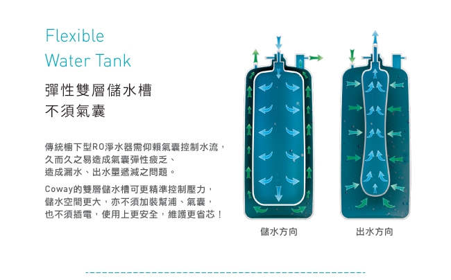 Coway 一體成型櫥下式RO淨水器Circle P-160L(雙11加贈除蹣機)